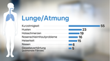 Infografiken: Long Covid Symptome: Welche Corona-Spätfolgen im Körper am häufigsten auftreten