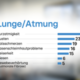 Infografiken: Long Covid Symptome: Welche Corona-Spätfolgen im Körper am häufigsten auftreten