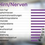Infografiken: Long Covid Symptome: Welche Corona-Spätfolgen im Körper am häufigsten auftreten