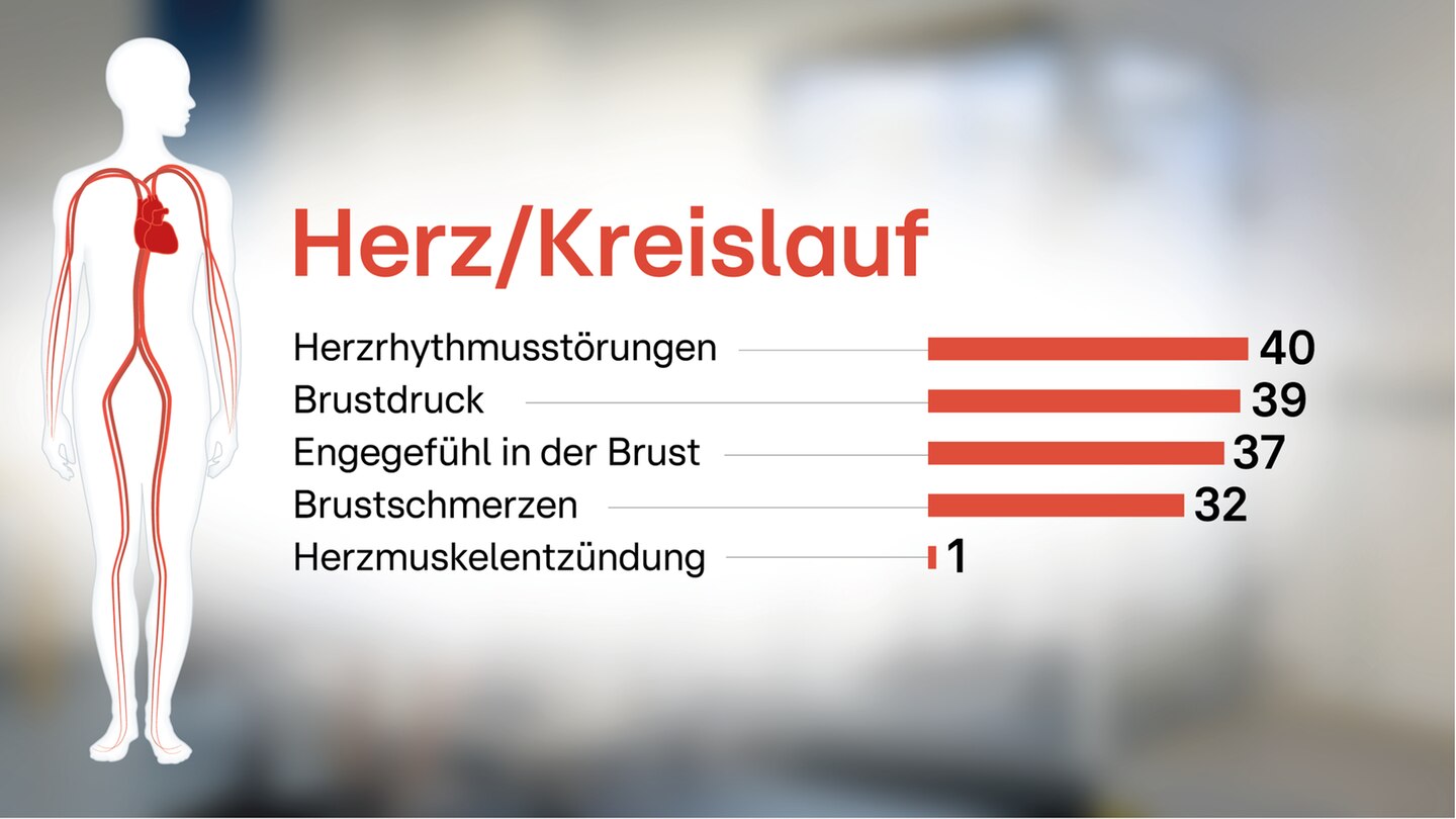 Infografiken: Long Covid Symptome: Welche Corona-Spätfolgen im Körper am häufigsten auftreten