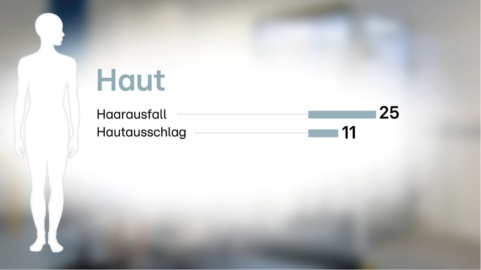 Infografiken: Long Covid Symptome: Welche Corona-Spätfolgen im Körper am häufigsten auftreten