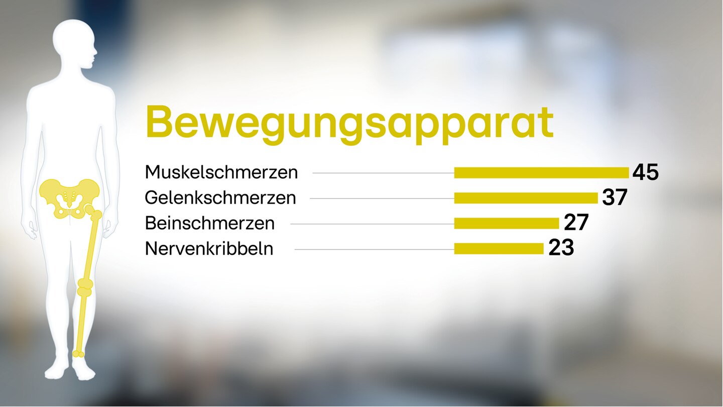 Infografiken: Long Covid Symptome: Welche Corona-Spätfolgen im Körper am häufigsten auftreten