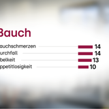 Infografiken: Long Covid Symptome: Welche Corona-Spätfolgen im Körper am häufigsten auftreten