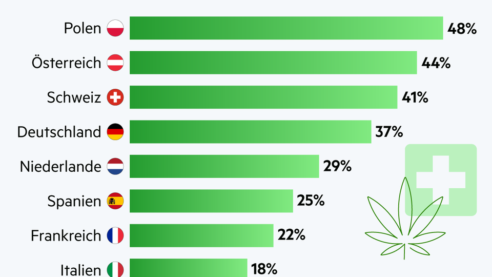 Ländervergleich: So aufgeschlossen sind die Menschen für Cannabis als Medizin