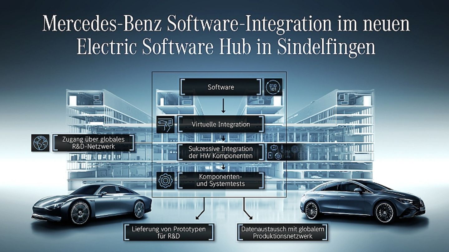 Eletronic Software Hub MB Sindelfingen