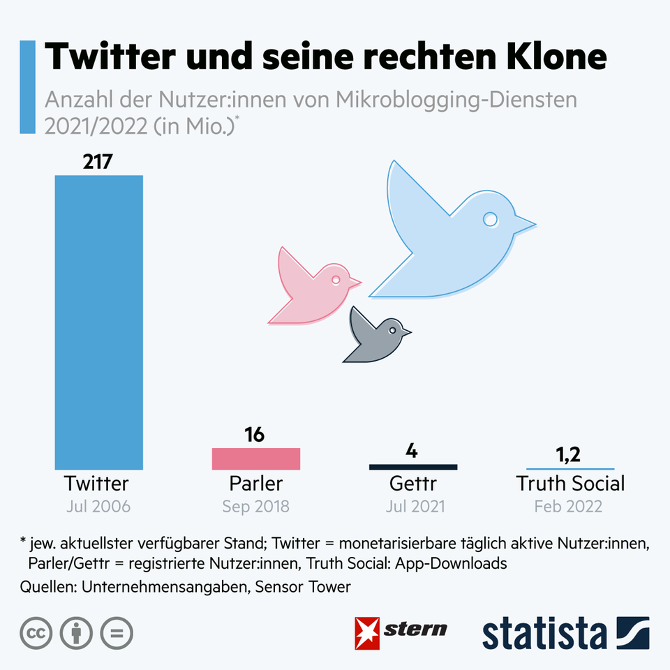 Social Media: So verbreitet sind die rechten Klone von Twitter Social Media: So verbreitet sind die rechten Klone von Twitter