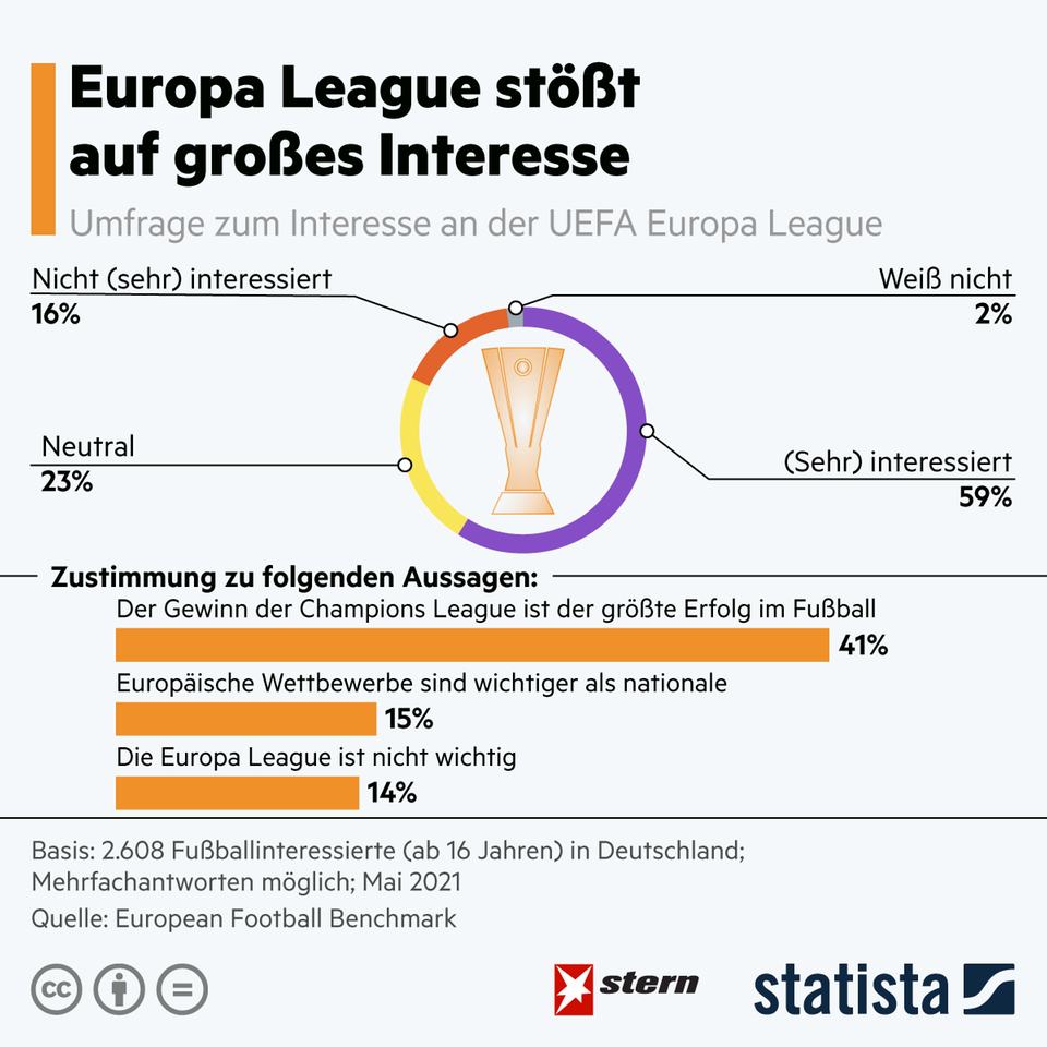 Erfolge deutscher Fußball-Klubs: Europa League stößt auf großes Interesse Erfolge deutscher Fußball-Klubs: Europa League stößt auf großes Interesse