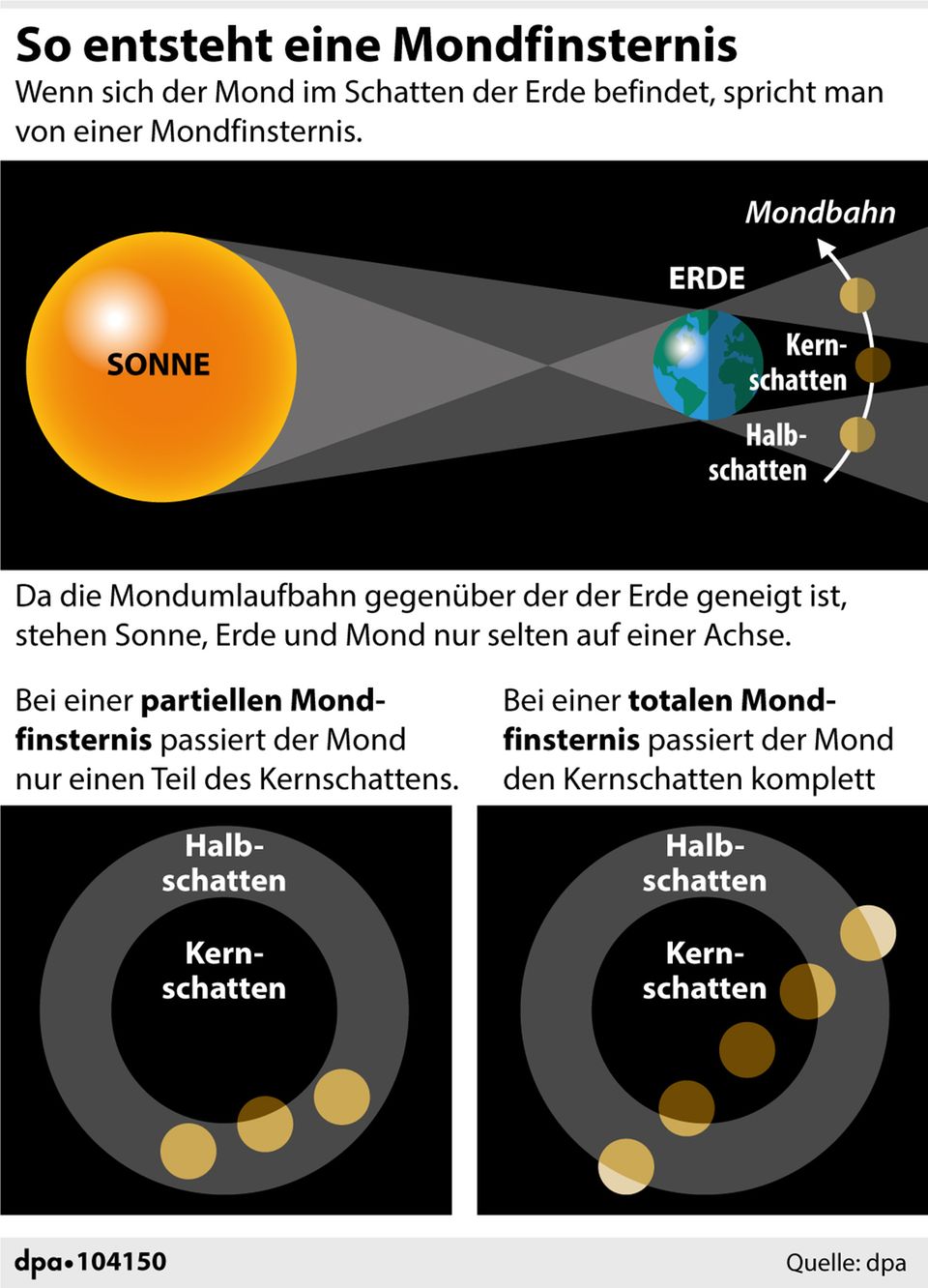 Grafik: So entsteht eine Mondfinsternis Grafik: So entsteht eine Mondfinsternis