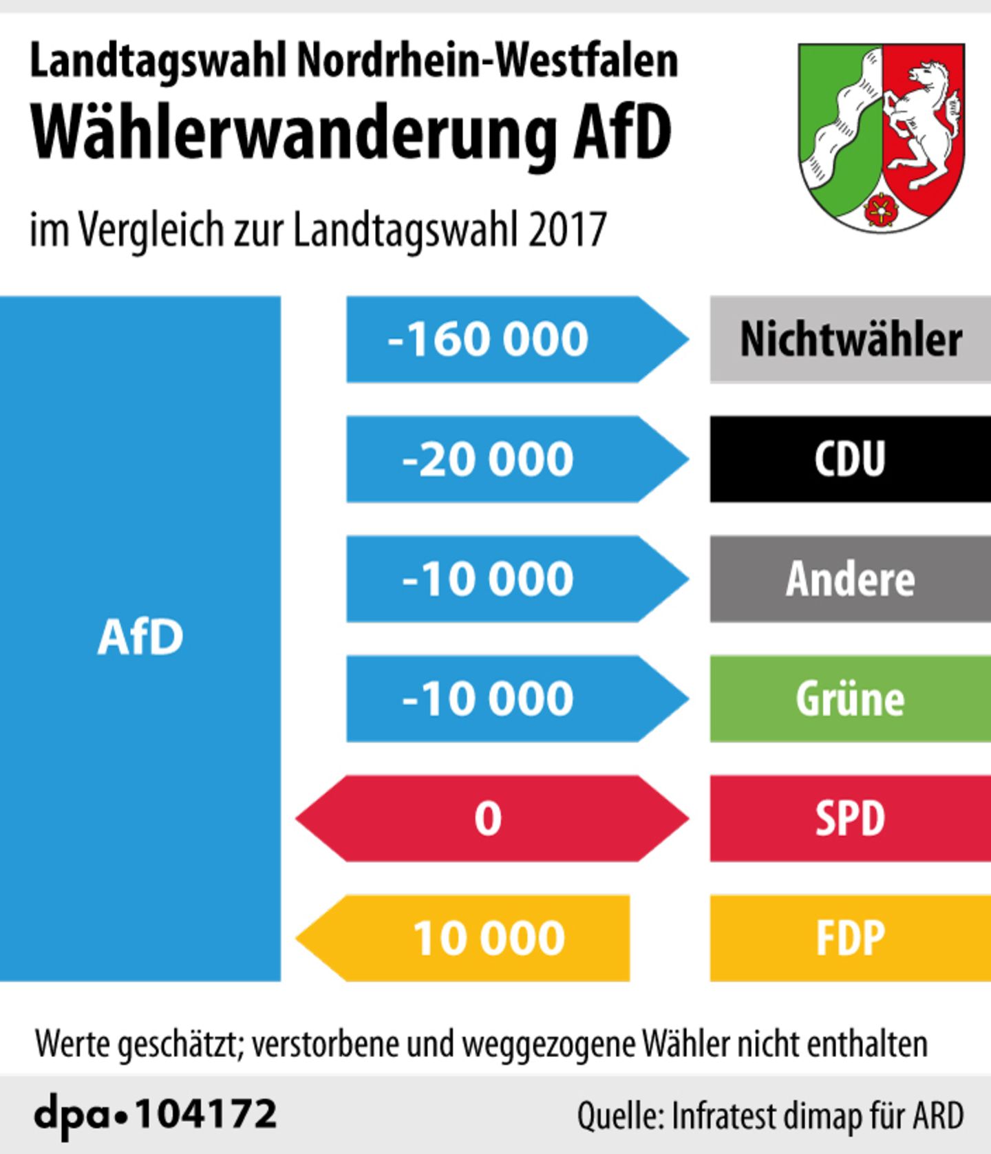 Wählerwanderung bei der NRW-Wahl: AfD