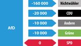 Wählerwanderung bei der NRW-Wahl: AfD