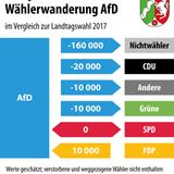 Wählerwanderung bei der NRW-Wahl: AfD