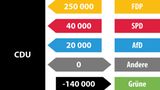 Wählerwanderung bei der NRW-Wahl: CDU