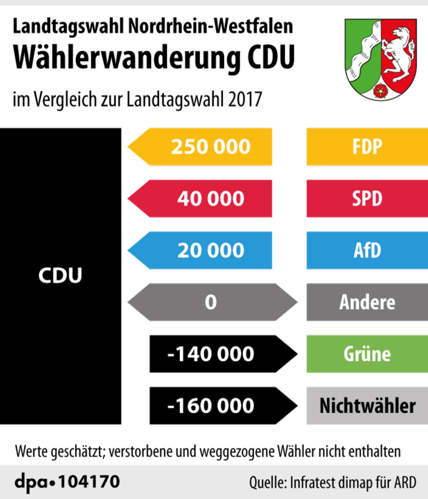 Wählerwanderung bei der NRW-Wahl: CDU