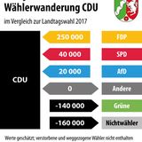 Wählerwanderung bei der NRW-Wahl: CDU