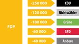 Wählerwanderung bei der NRW-Wahl: FDP
