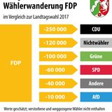 Wählerwanderung bei der NRW-Wahl: FDP