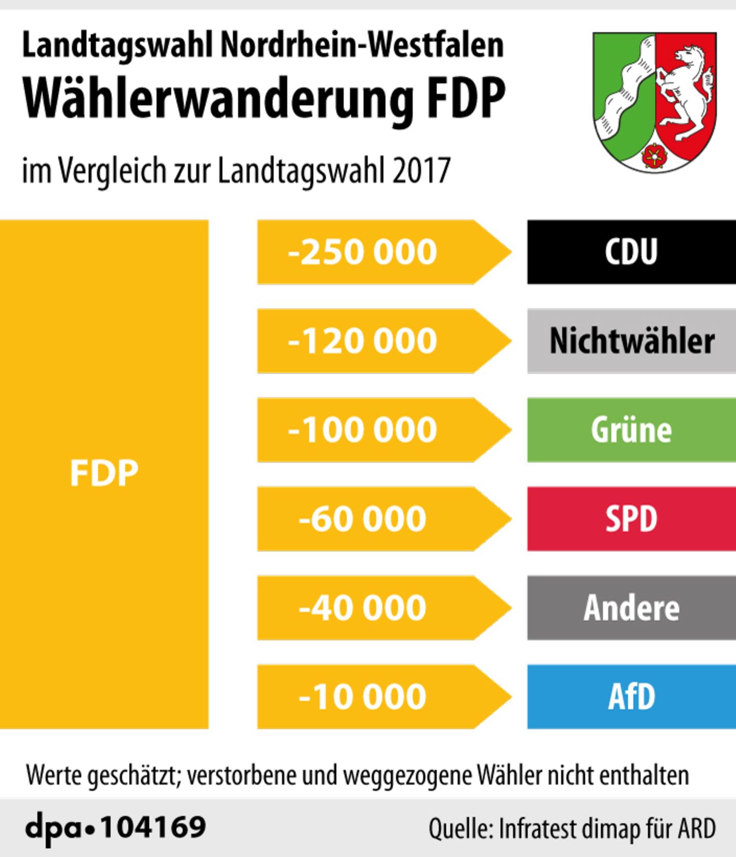Wählerwanderung bei der NRW-Wahl: FDP