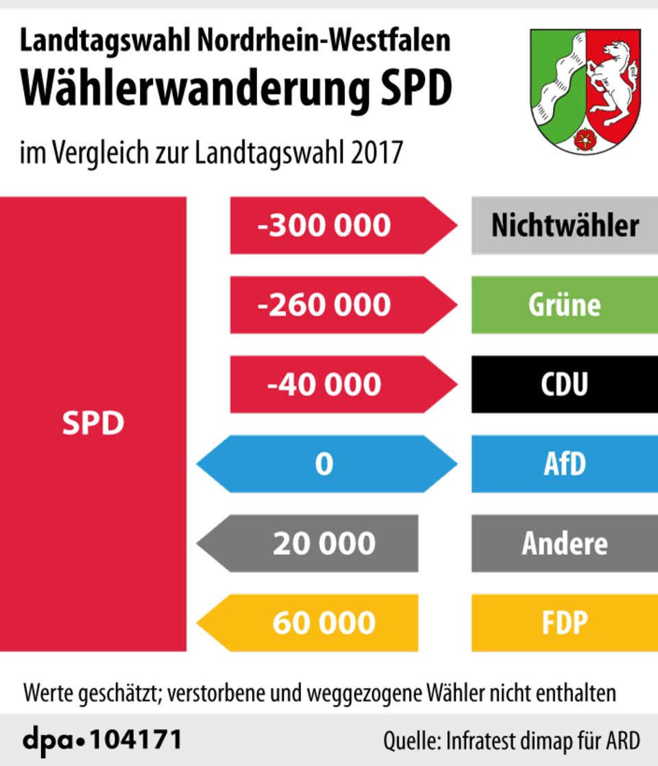 Wählerwanderung bei der NRW-Wahl: SPD
