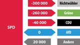 Wählerwanderung bei der NRW-Wahl: SPD