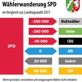 Wählerwanderung bei der NRW-Wahl: SPD