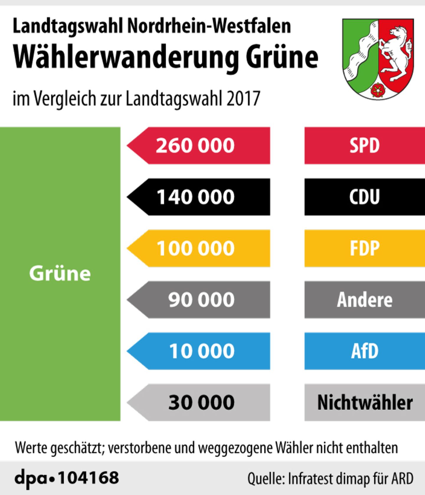 Wählerwanderung bei der NRW-Wahl: Grüne
