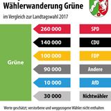 Wählerwanderung bei der NRW-Wahl: Grüne