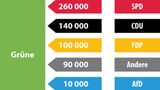 Wählerwanderung bei der NRW-Wahl: Grüne