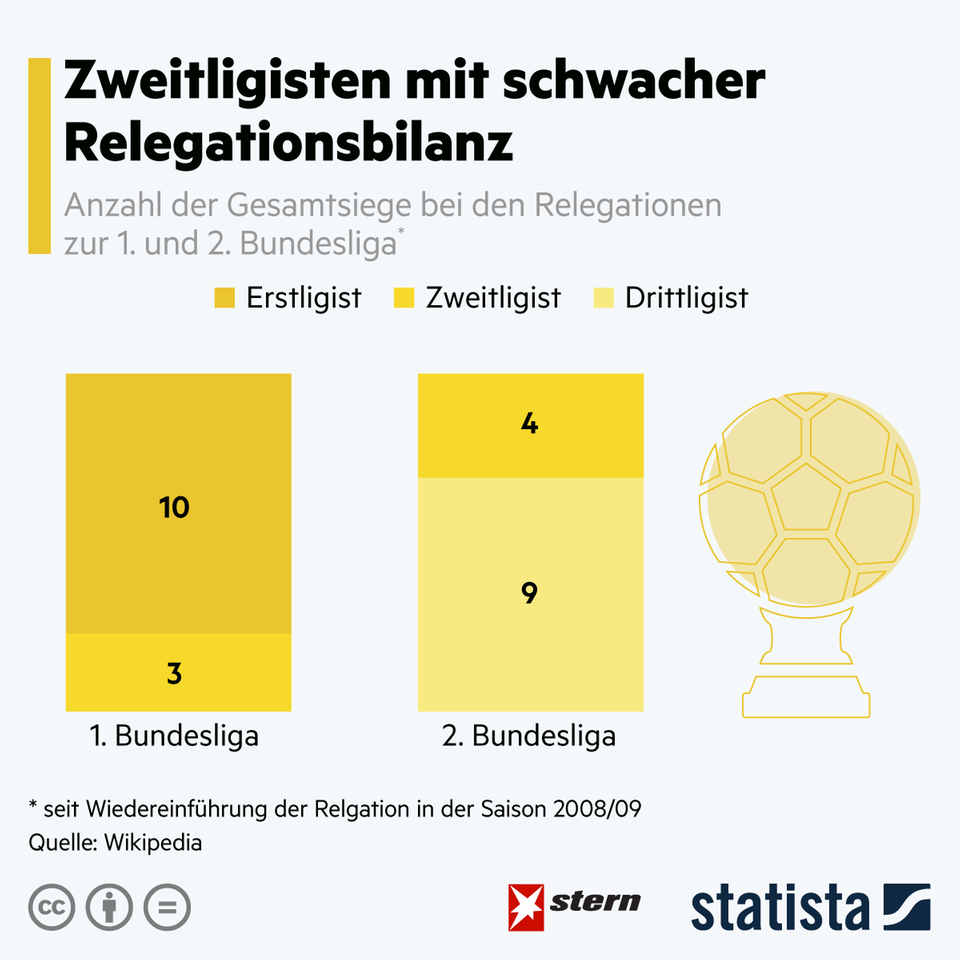Fußball-Bundesliga: Der HSV und die Angst vor der Statistik: Zweitligisten steigen in der Relegation meistens nicht auf