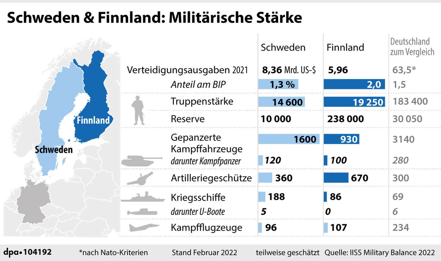 Militärische Stärke der Nato-Anwärter Finnland und Schweden