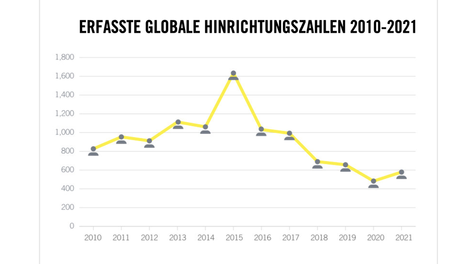 Eine Grafik zeigt, die Zahl der Hinrichtungen seit dem Jahr 2015 zurückging, 2021 aber wieder anstieg