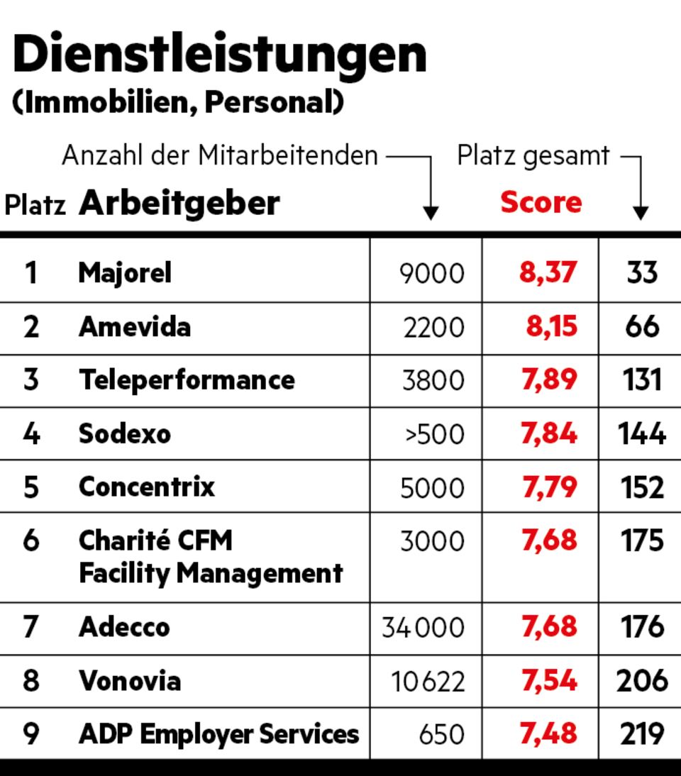 Dienstleistungen