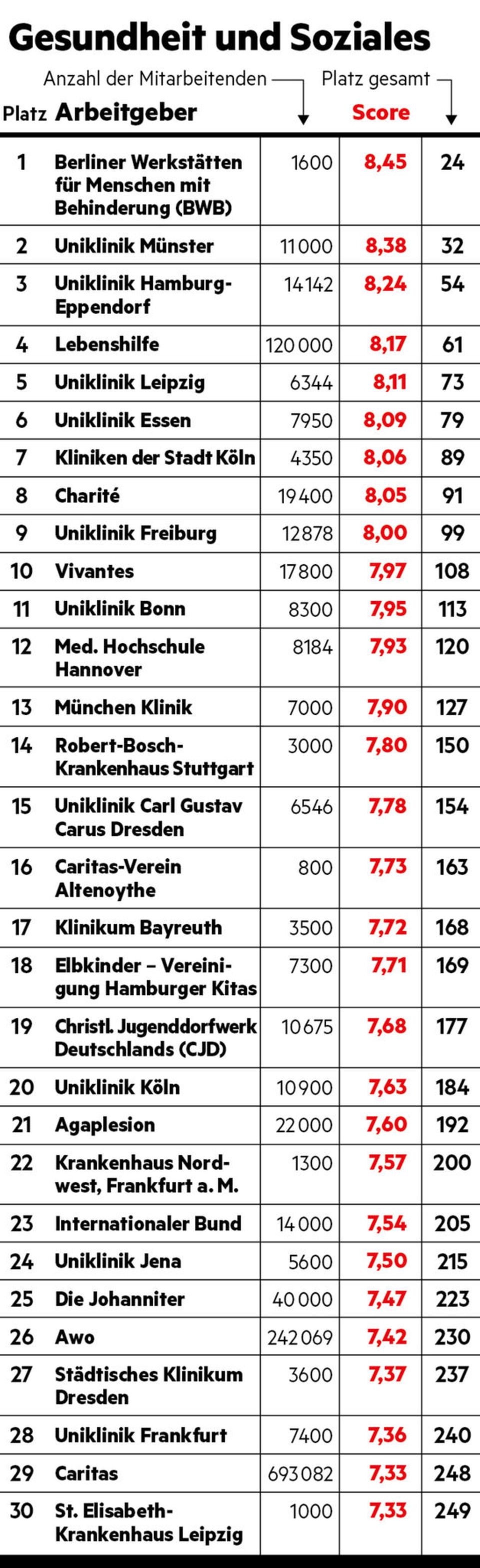 Gesundheit und Soziales Gesundheit und Soziales