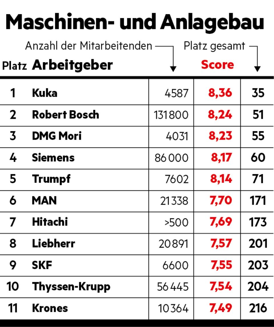 Maschinen- und Anlagebau Maschinen- und Anlagebau