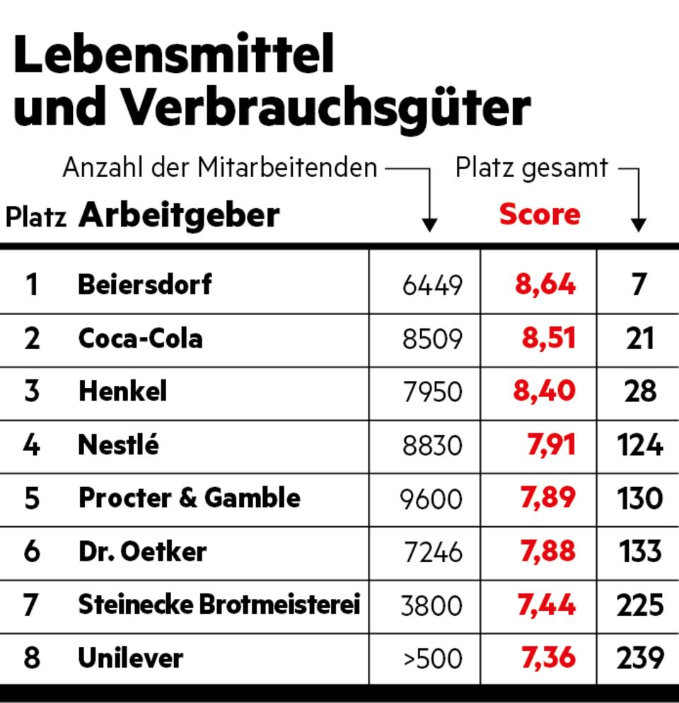 Lebensmittel und Verbrauchsgüter Lebensmittel und Verbrauchsgüter