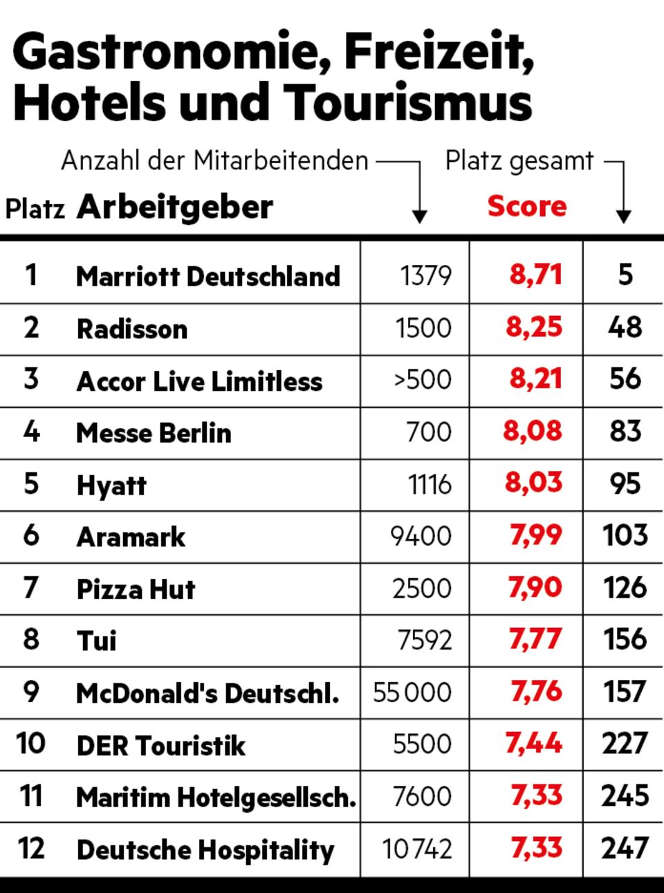 Gastronomie, Freizeit, Hotels und Tourismus Gastronomie, Freizeit, Hotels und Tourismus