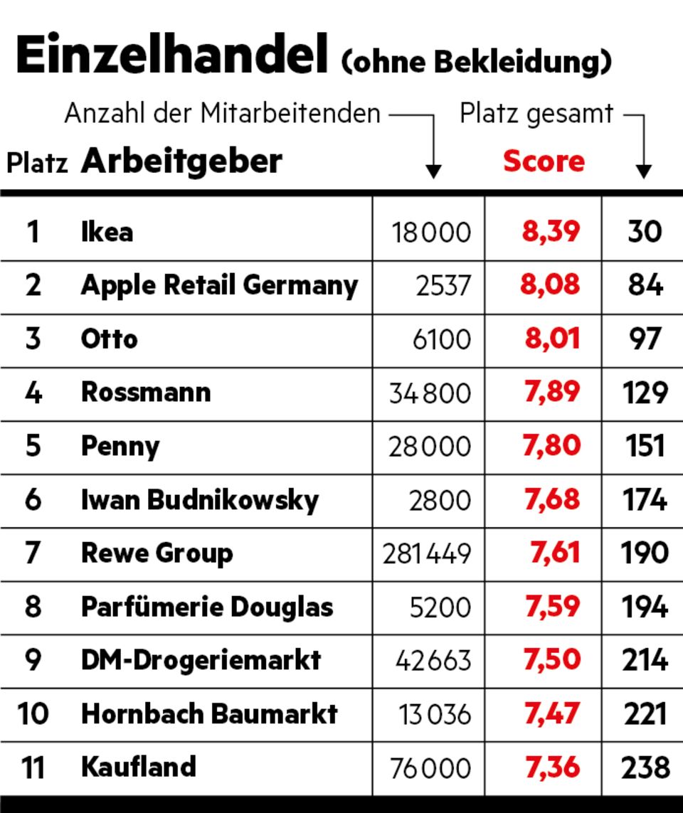 Einzelhandel Einzelhandel