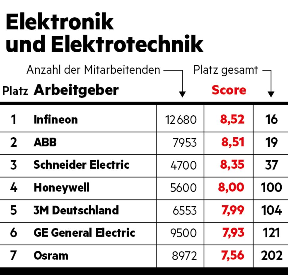 Elektronik und Elektrotechnik