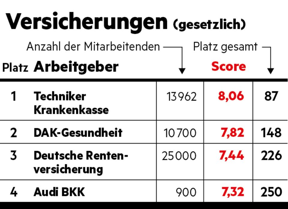 Versicherungen gesetzlich