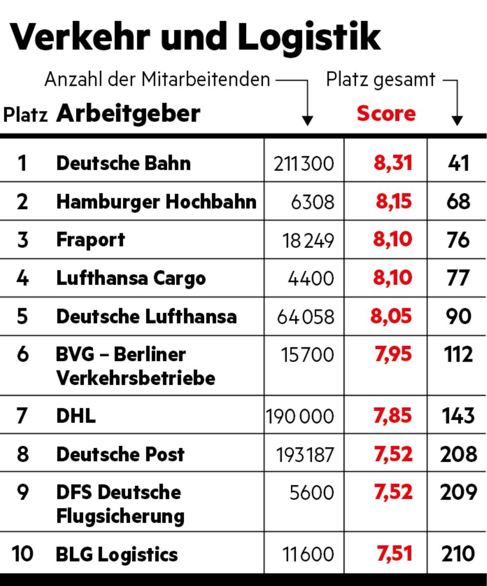 Verkehr und Logistik Verkehr und Logistik