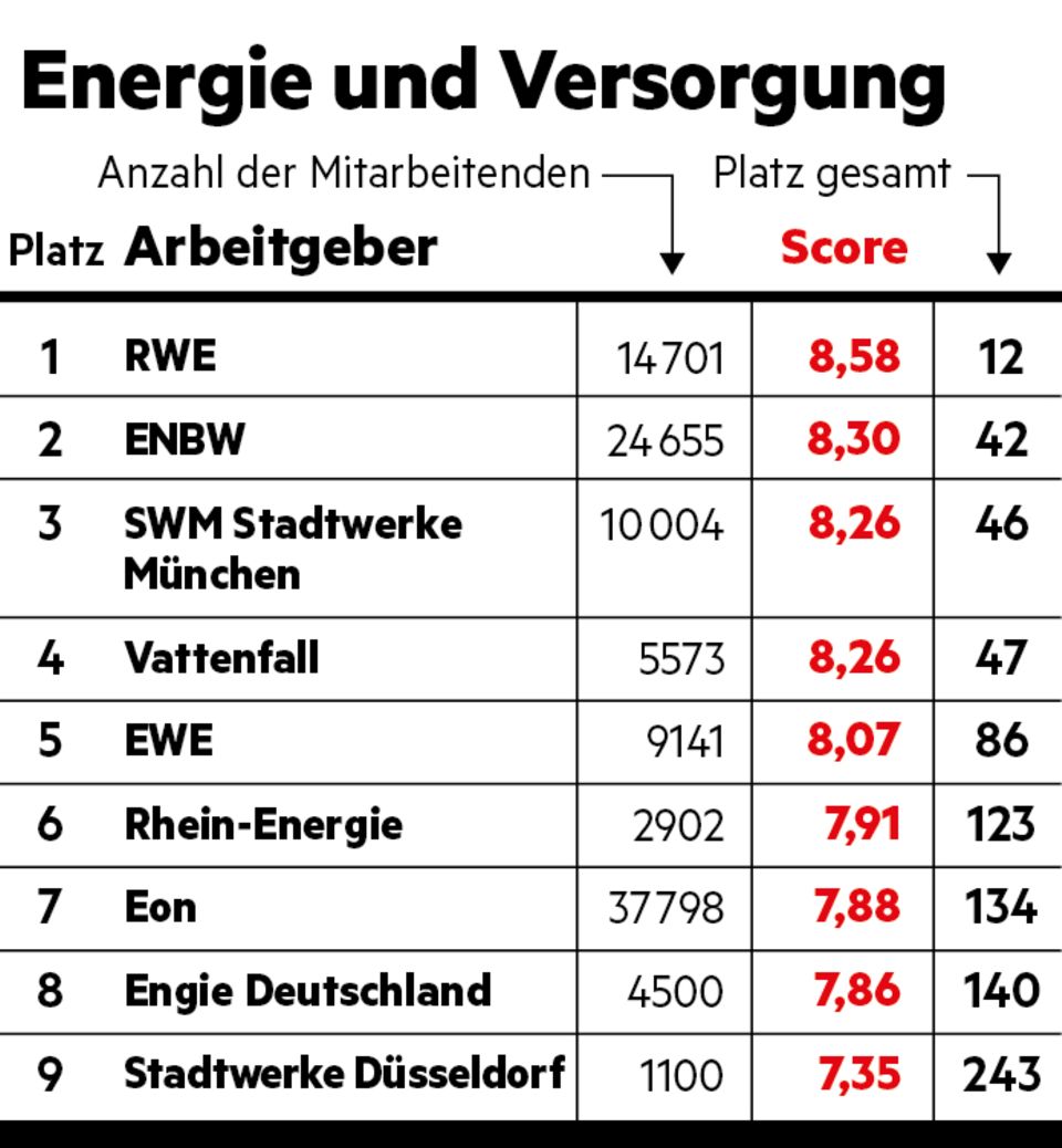 Energie und Versorgung Energie und Versorgung