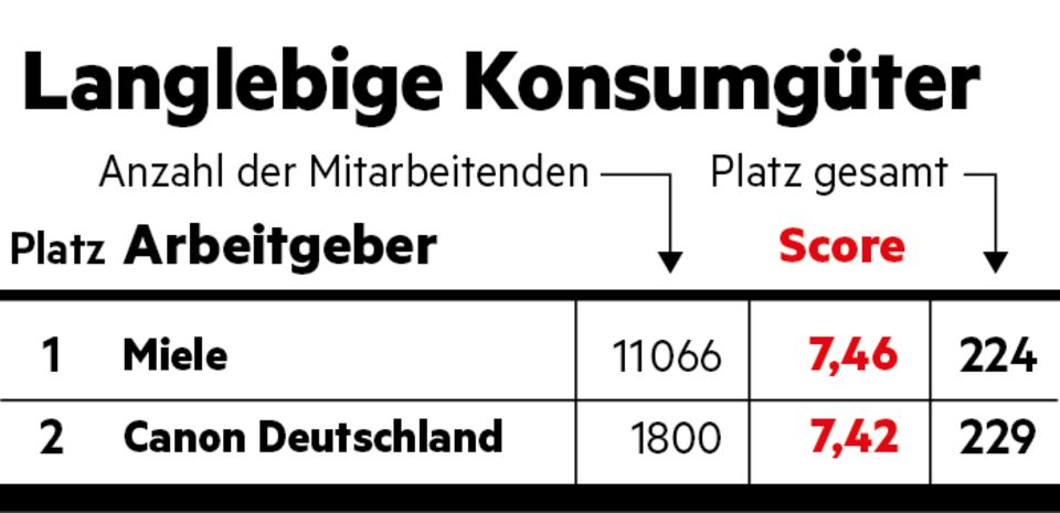 Langlebige Konsumgüter Langlebige Konsumgüter