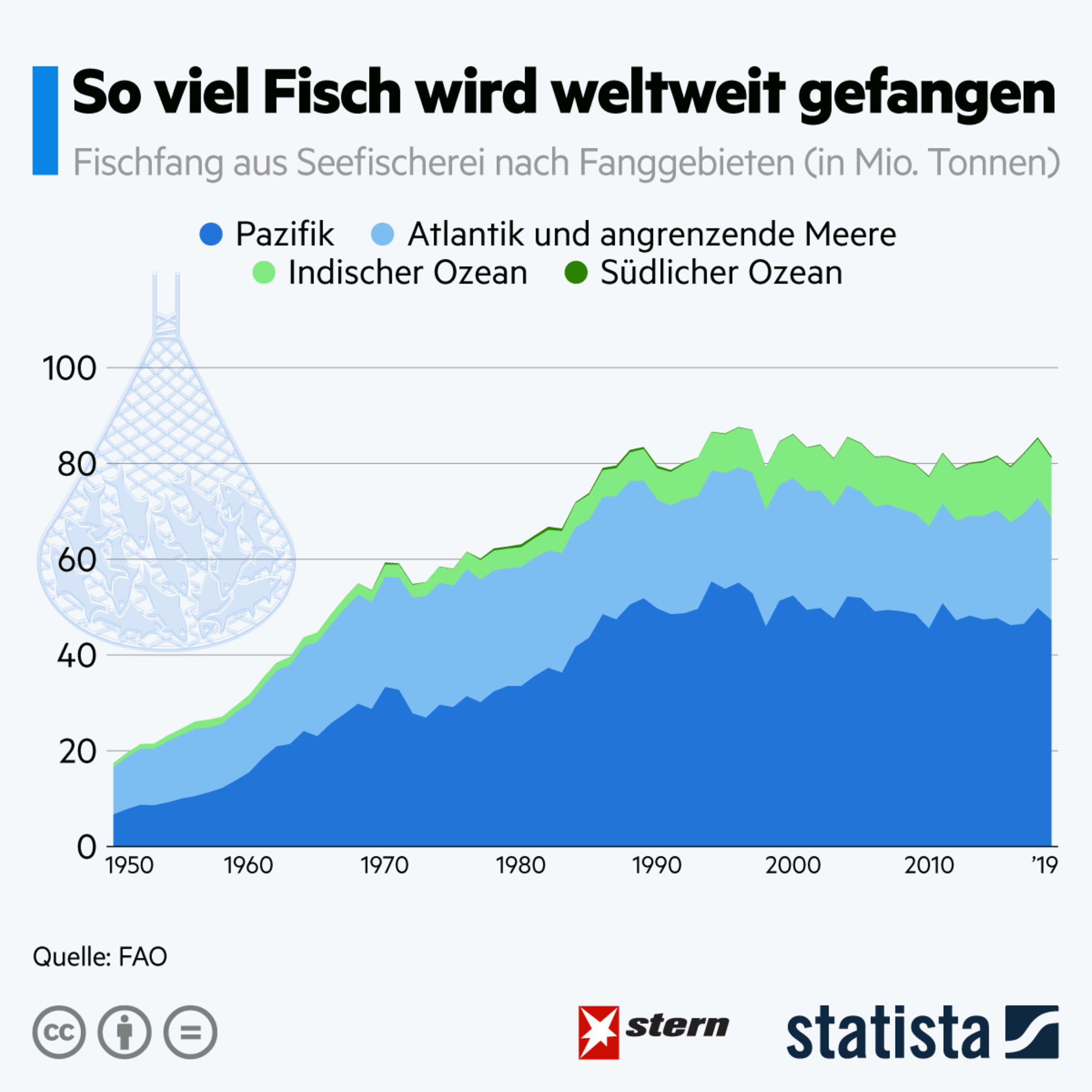 So Viel Fisch Wird Weltweit Gefangen Stern De