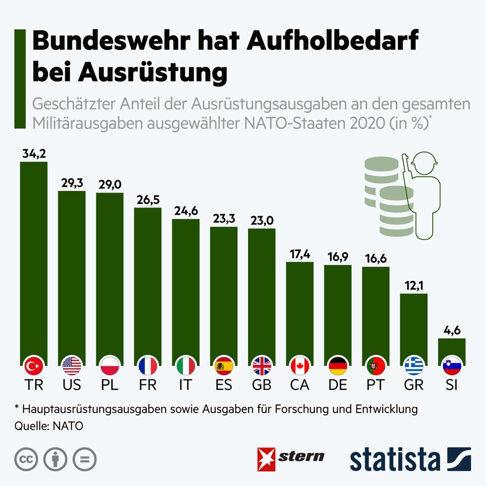 Nato: Bundeswehr hat massiven Aufholbedarf bei Ausrüstung