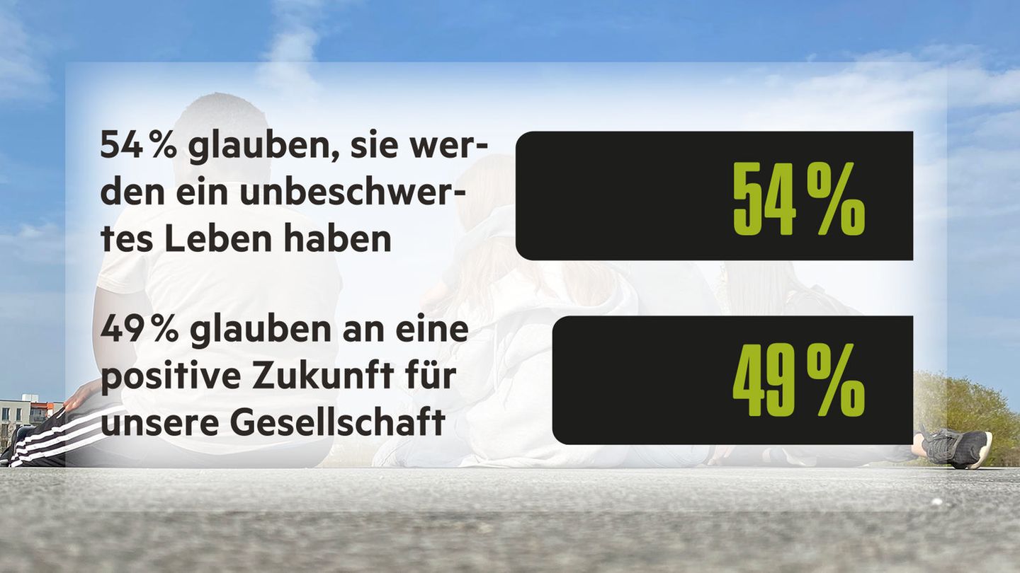 Die Ergebnisse der stern-Jugendstudie in Grafiken