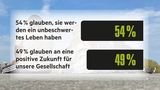 Die Ergebnisse der stern-Jugendstudie in Grafiken