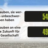 Die Ergebnisse der stern-Jugendstudie in Grafiken