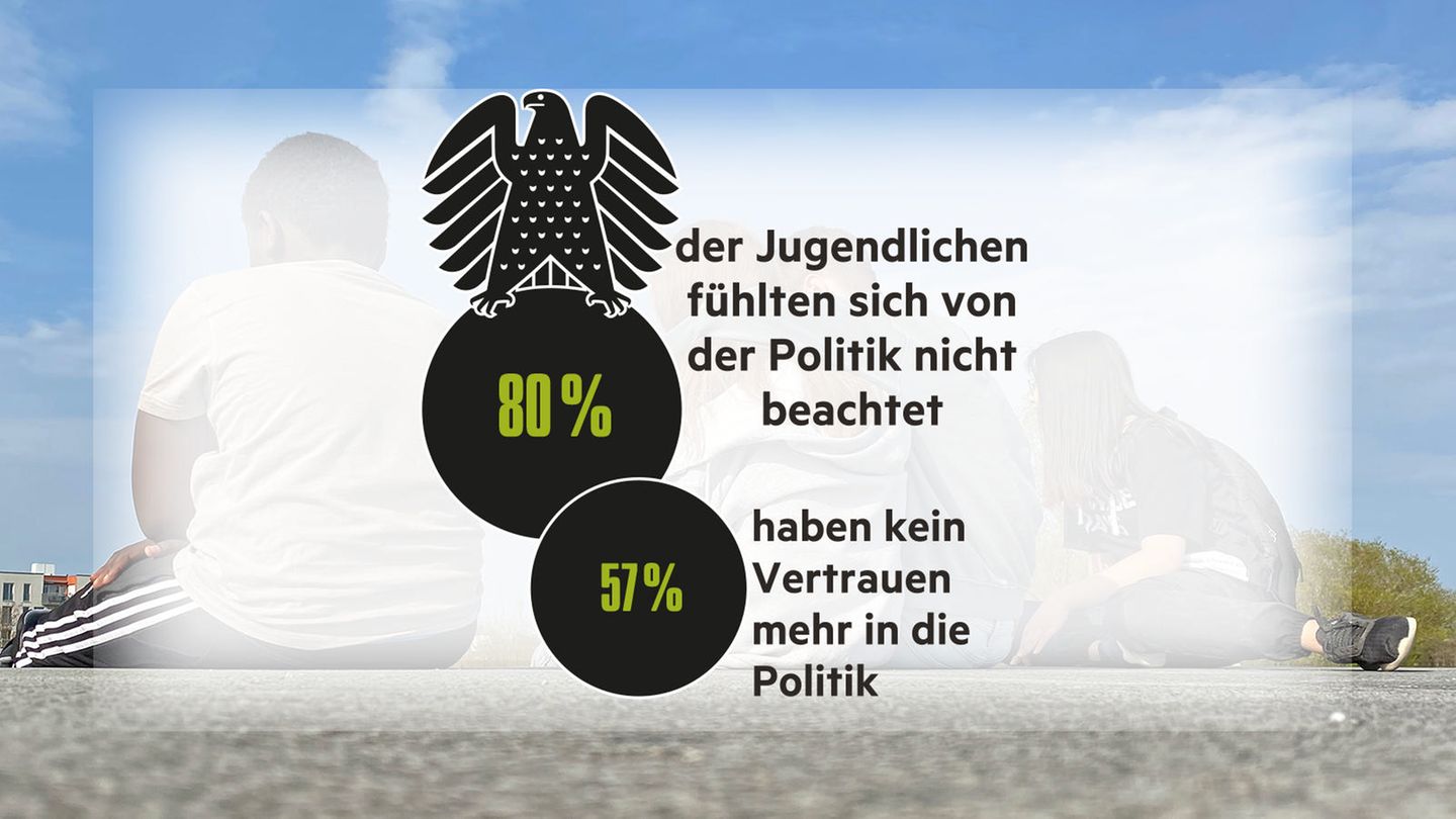 Die Ergebnisse der stern-Jugendstudie in Grafiken