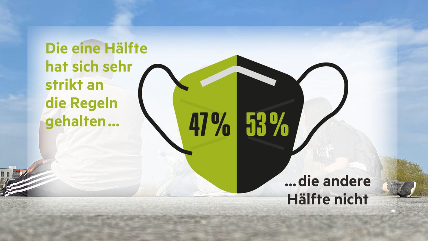 Die Ergebnisse der stern-Jugendstudie in Grafiken