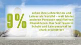 Die Ergebnisse der stern-Jugendstudie in Grafiken