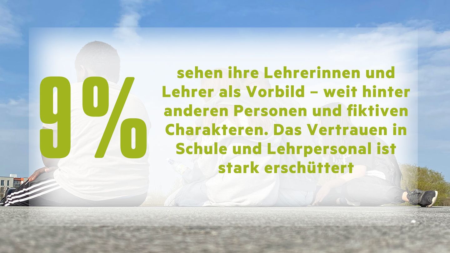 Die Ergebnisse der stern-Jugendstudie in Grafiken